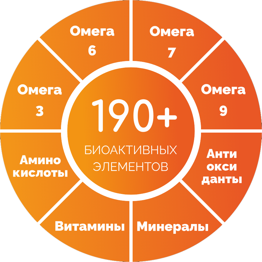 ценность и польза облепихи состав в круг